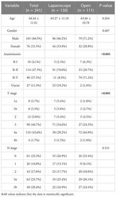 Laparoscopic distal gastrectomy demonstrates acceptable outcomes regarding complications compared to open surgery for gastric cancer patients with pylorus outlet obstruction